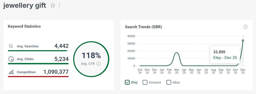 On the left, Etsy UK keyword stats for the search “jewellery gift.” The line chart shows its search trend performance with UK shoppers over the past 15 months.