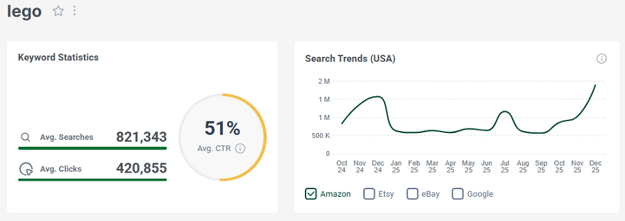 On the left, US keyword stats for the Amazon search “lego.” The line chart shows its trend performance with Amazon’s US shoppers over the past 15 months.