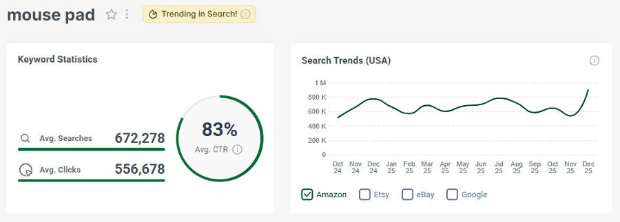 Left, keyword stats for the Amazon search “mouse pad.” The line chart shows its 15-mo trend performance. The gold badge indicated this product is also trending in search this week.