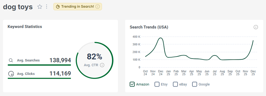 Left, keyword stats for the search “dog toys.” The line chart shows its 15-mo trend performance.