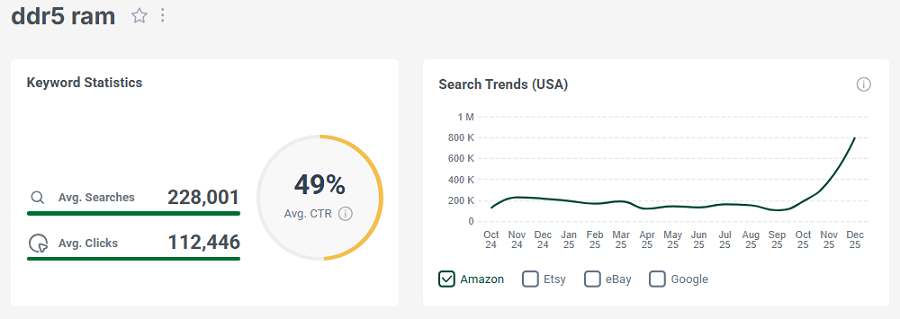 Left, keyword stats for the Amazon shopper search “ddr5 ram.” The line chart shows its 15-mo trend performance.