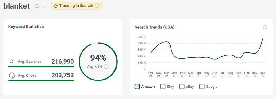Left, keyword stats for the search “blanket.” The line chart shows its 15-mo trend performance. And it’s got the gold badge for ranking high in search this week.