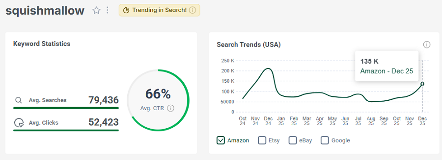 Left, keyword stats for the search “squishmallow.” The line chart shows its 15-mo trend performance. It has eRank’s gold badge telling us this product is also trending in search this week.