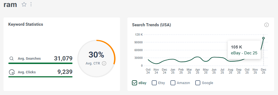 Left, keyword stats for the eBay search “ram.” The line chart shows its 15-mo trend performance with US shoppers.