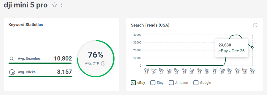 Left, eBay keyword stats for “dji mini 5 pro.” The line chart shows its 15-mo trend performance.