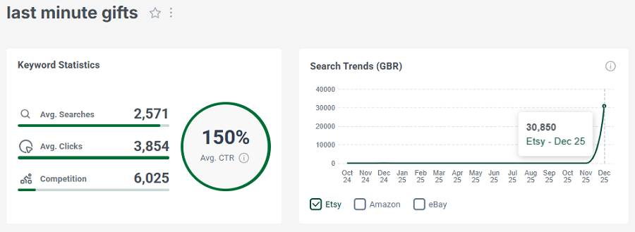 Left, Etsy UK keyword stats for the search “last minute gifts.” The line chart shows its search trend performance over the past 15 months.