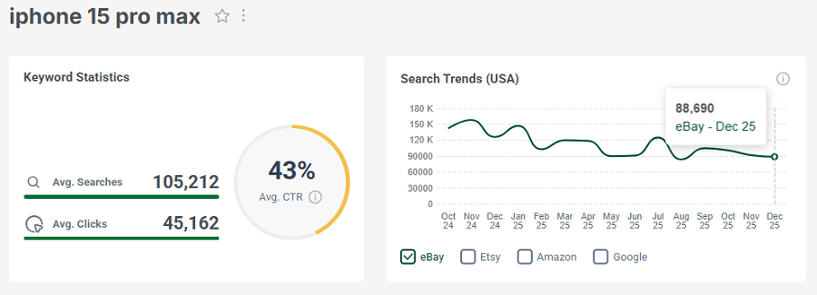 Left, eBay’s US keyword stats for the search “iphone 15 pro max.” The line chart shows its 15-mo trend performance.