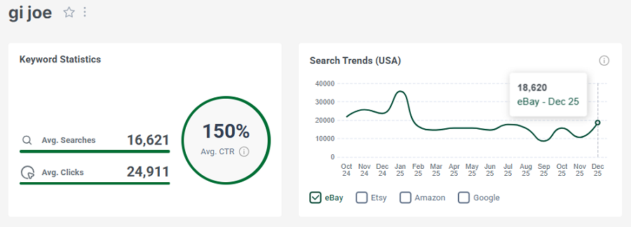 Left, eBay keyword stats for “gi joe.” The line chart shows its 15-mo trend performance.