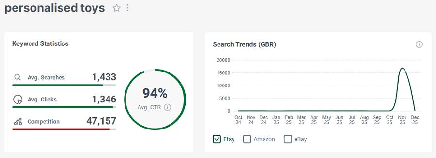 Left, keyword stats for the search “personalised toys.” The line chart shows its 15-mo search trend performance.