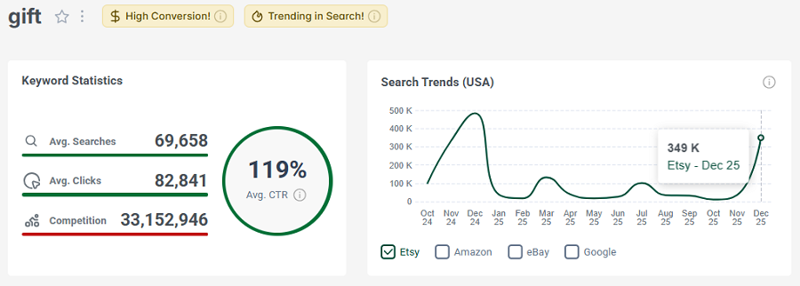 Left, Etsy keyword stats for the search “gift.” The line chart shows its 15-mo search trend performance.