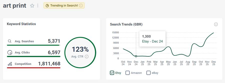 Left, keyword stats for “art print.” The line chart shows its 15-mo search trend performance.
