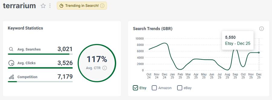 Left, keyword stats for “terrarium.” The line chart shows its 15-mo search trend performance.