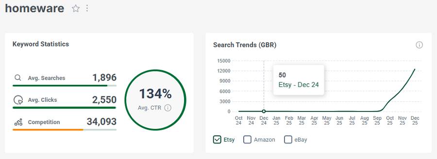 Left, keyword stats for “homeware.” The line chart shows its 15-mo search trend performance.