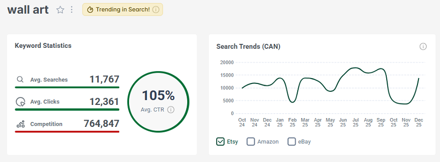 Left, Etsy keyword stats for the search “wall art.” The line chart shows its 15-mo search trend performance.