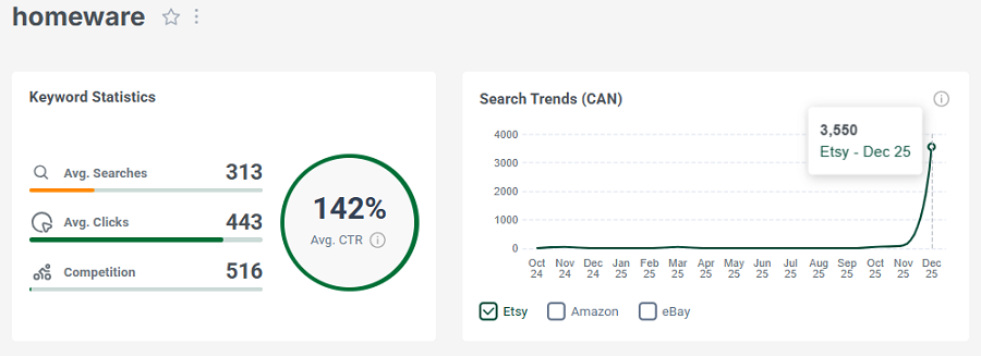 Left, Etsy keyword stats for the search “homeware.” The line chart shows its 15-mo search trend performance.