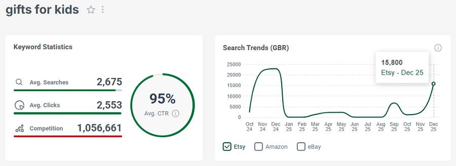 Left, keyword stats for “gifts for kids.” The line chart shows its 15-mo search trend performance.