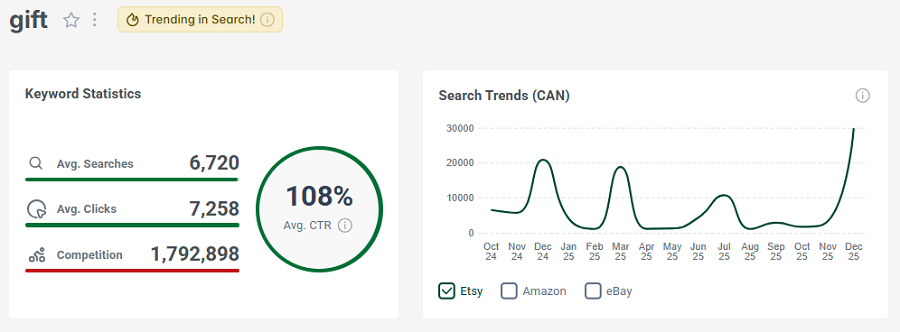 On the left, Etsy keyword stats for the Canadian shopper search “gift.” The line chart shows its search trend performance with Canada’s Etsy shoppers over the past 15 months. It has eRank’s golden badge indicating that it is also popular this week.