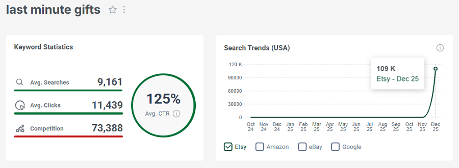 On the left, Etsy keyword stats for the US shopper search “last minute gifts.” The line chart shows its Etsy US search trend performance over the past 15 months.