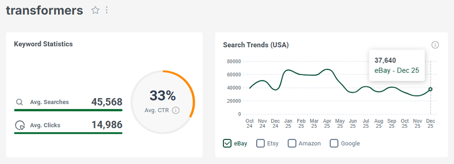 Left, eBay keyword stats for “transformers.” The line chart shows its 15-mo trend performance.