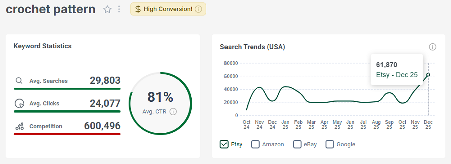 Left, Etsy keyword stats for the search “crochet pattern.” The line chart shows its 15-mo search trend performance.