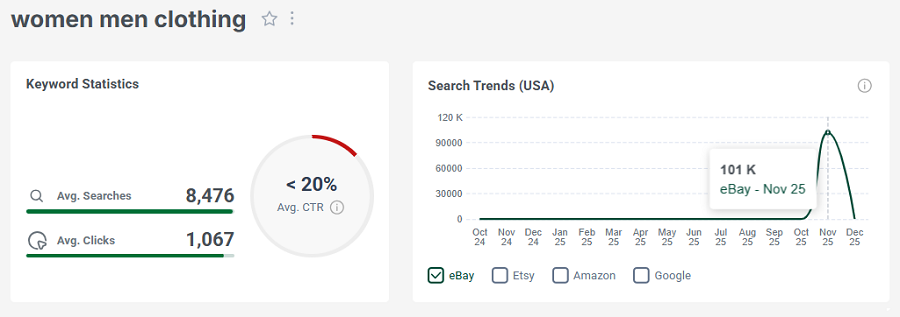 On the left, US keyword stats for the search “women men clothing” on eBay. The line chart shows its trend performance with eBay shoppers over the past 15 months.