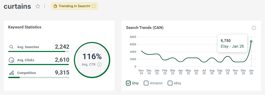 Left, keyword stats for “curtains.” The line chart shows its 15-mo search trend performance. It also has the gold badge telling us “curtains” is among Canada’s top Etsy searches this week.