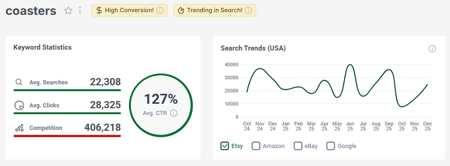 Left, US keyword stats for Etsy search “coasters.” The line chart shows its 15-mo search trend performance.