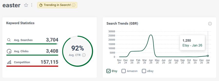 On the left, Etsy UK keyword stats for the search “easter.” The line chart shows its search trend performance with Etsy’s UK shoppers over the past 15 months. This search does have the gold badge for being among the highest trending Etsy searches this week.