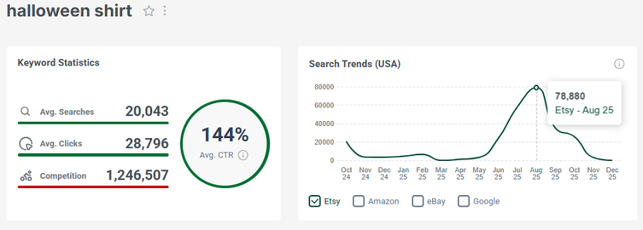Left, keyword stats for the search “halloween shirt.” The line chart shows its 15-mo search trend performance.