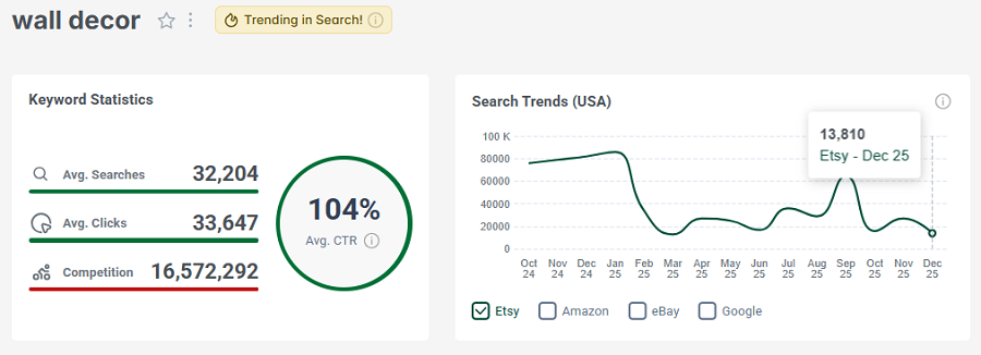 Left, keyword stats for the search “wall decor.” The line chart shows its 15-mo search trend performance.