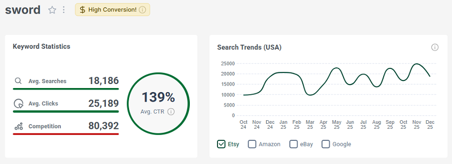 Left, keyword stats for the search “sword” The line chart shows its 15-mo search trend performance. It has the badge for high conversion.