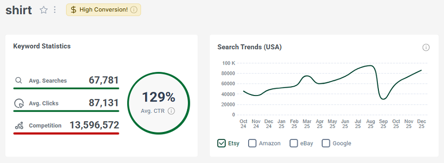 On the left, US keyword stats for Etsy shopper search “shirt.” The line chart shows its search trend performance with Etsy’s US shoppers over the past 15 months.