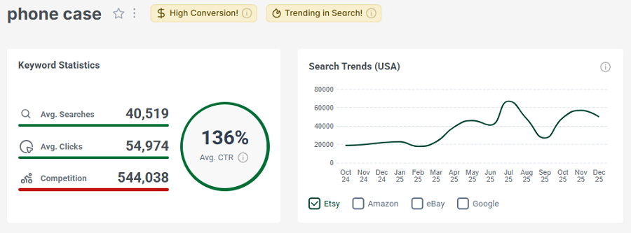 Left, US keyword stats for Etsy shopper search “phone case.” The line chart shows its search trend performance over the past 15 months.