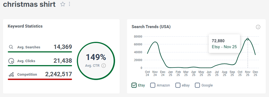 Left, Etsy US keyword stats for “christmas shirt.” The line chart shows its 15-mo search trend performance.