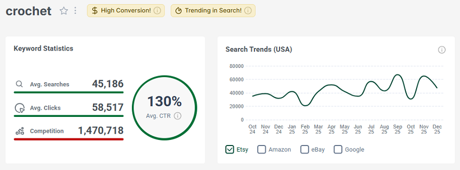 Left, Etsy US keyword stats for “crochet.” The line chart shows its 15-mo search trend performance.