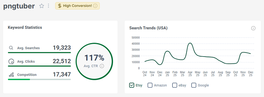 Left, US keyword stats for Etsy search “pngtuber.” The line chart shows its 15-mo search trend performance. Like “vtuber model,” it has eRank’s gold badge for having high conversion for the past 30 days.