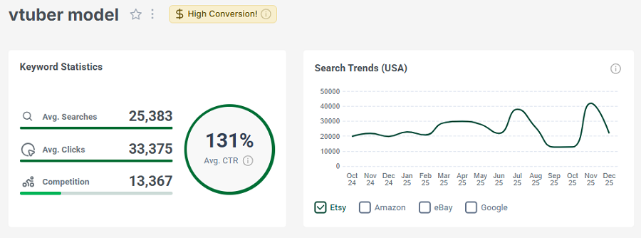 Left, US keyword stats for Etsy search “vtuber model.” The line chart shows its 15-mo search trend performance. It also has eRank’s gold badge for having high conversion for the past 30 days.