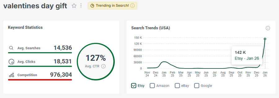 On the left, Etsy’s US keyword stats for “valentines day gift.” The line chart shows its Etsy search trend performance with US shoppers over the past 15 months. It has eRank’s gold “Trending in Search” badge indicating that it continues to be popular this week.
