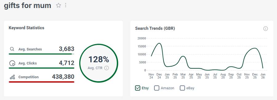 Left, Etsy UK keyword stats for the search “gifts for mum.” The line chart shows its search trend performance with UK shoppers over the past 15 months.