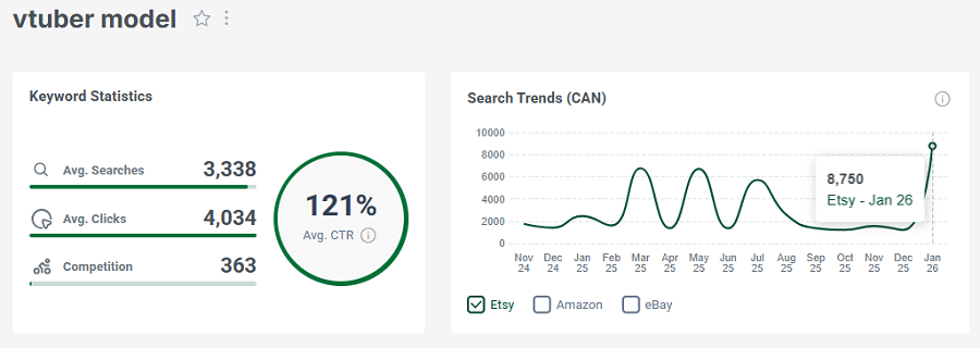 Left, Etsy CA keyword stats for “vtuber model.” The line chart depicts its search history with your shoppers over the past 15 months.