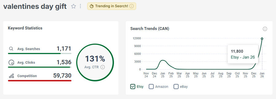 On the left, Etsy Canada keyword stats for “valentines day gift.” The line chart shows its search trend performance with Canada’s Etsy shoppers over the past 15 months. It also has eRank's gold badge indicating it's among the highest trending Etsy searches this week.
