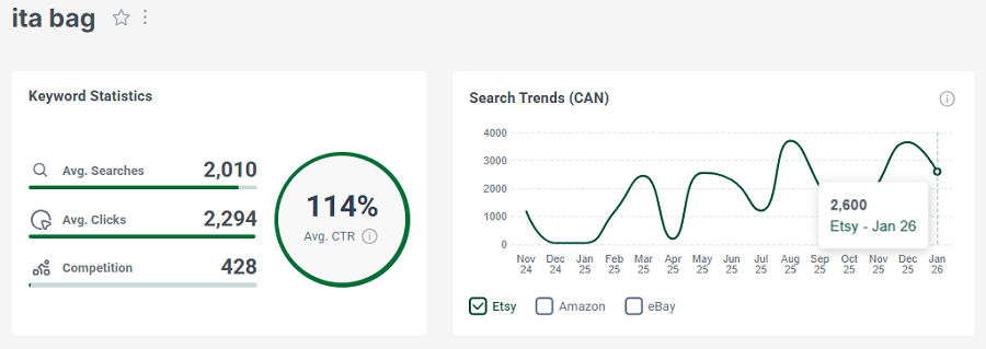 Left, keyword stats for “ita bag.” The line chart shows its 15-mo search trend performance.