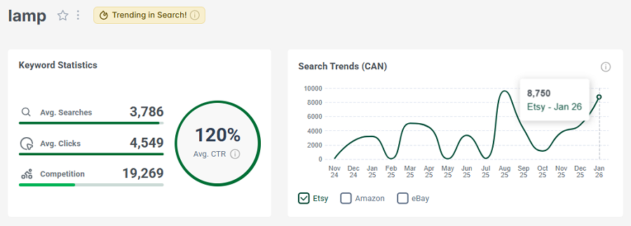 Left, keyword stats for “lamp.” The line chart shows its 15-mo search trend performance with shoppers. It too has our gold badge indicating it's among Canada’s top Etsy searches this week.