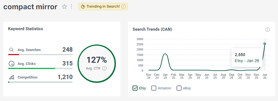 Left, keyword stats for “compact mirror.” The line chart shows its 15-mo search trend performance. And “compact mirror” has the gold badge for continuing to trend high in search this week with Canadian shoppers.