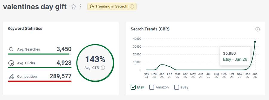 Left, keyword stats for the search “valentines day gift.” The line chart shows its 15-mo search trend performance. This search also has the gold badge for being among your highest trending Etsy searches this week.