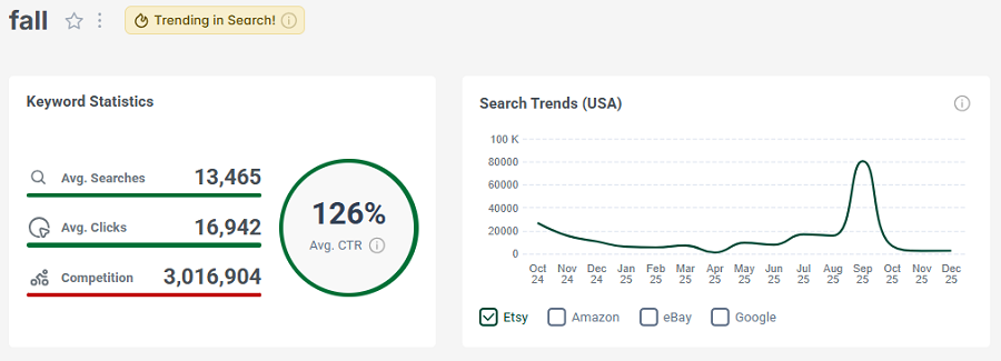 Left, keyword stats for the search “fall.” The line chart shows its 15-mo search trend performance.