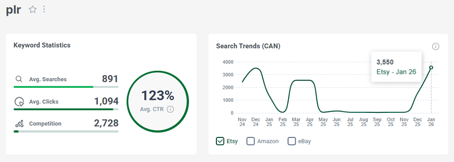 Left, keyword stats for “plr.” The line chart shows its 15-mo search trend performance.