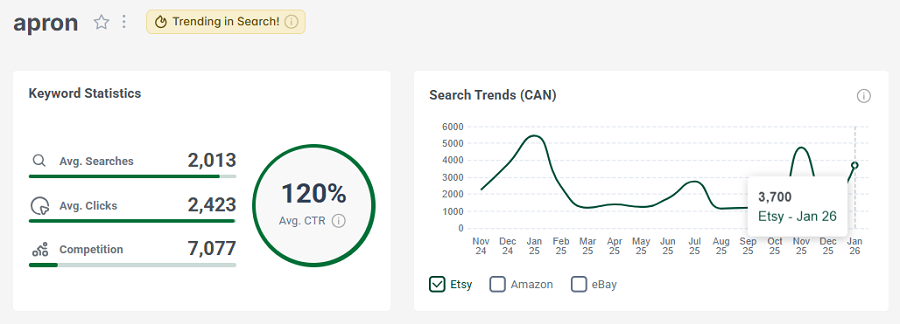 Left, keyword stats for “apron.” The line chart shows its 15-mo search trend performance. And “apron” has the gold badge; it continues to be one of Canada’s top Etsy keywords this week.