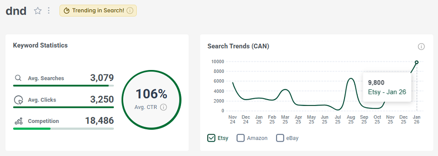 Left, keyword stats for “dnd.” The line chart depicts its search history over the past 15 months. And “dnd” does have our gold badge showing it’s one of Canada’s top Etsy keywords trending this week.