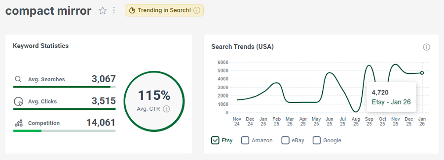 Left, Etsy US keyword stats for “compact mirror.” The line chart shows its 15-mo search trend performance with US shoppers. And it has the gold badge showing it’s one of the highest trending searches in the US this week.